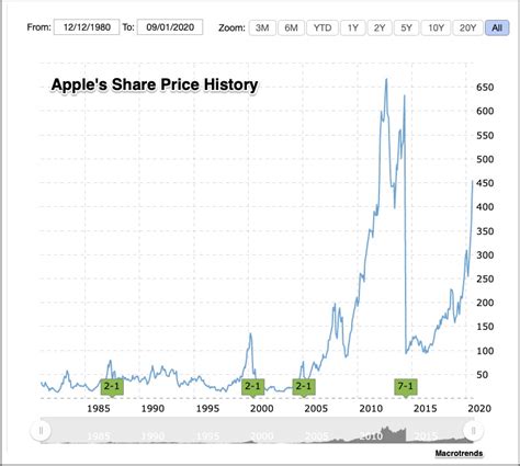 apple historical stock splits